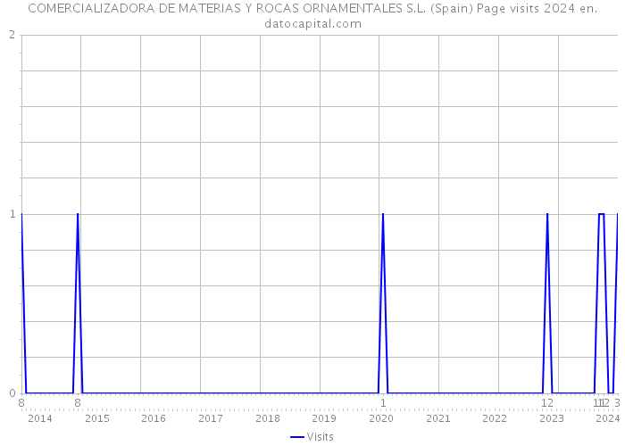 COMERCIALIZADORA DE MATERIAS Y ROCAS ORNAMENTALES S.L. (Spain) Page visits 2024 