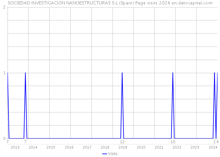 SOCIEDAD INVESTIGACION NANOESTRUCTURAS S.L (Spain) Page visits 2024 