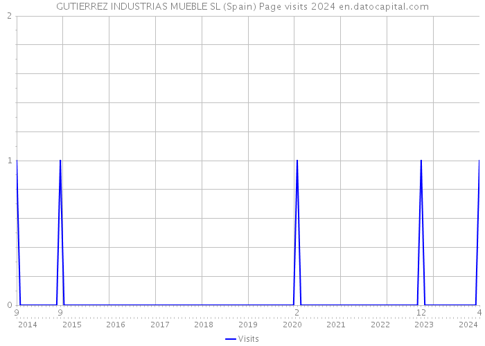 GUTIERREZ INDUSTRIAS MUEBLE SL (Spain) Page visits 2024 