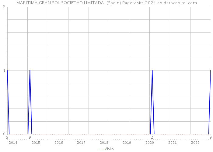 MARITIMA GRAN SOL SOCIEDAD LIMITADA. (Spain) Page visits 2024 