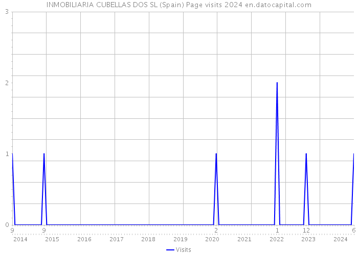 INMOBILIARIA CUBELLAS DOS SL (Spain) Page visits 2024 