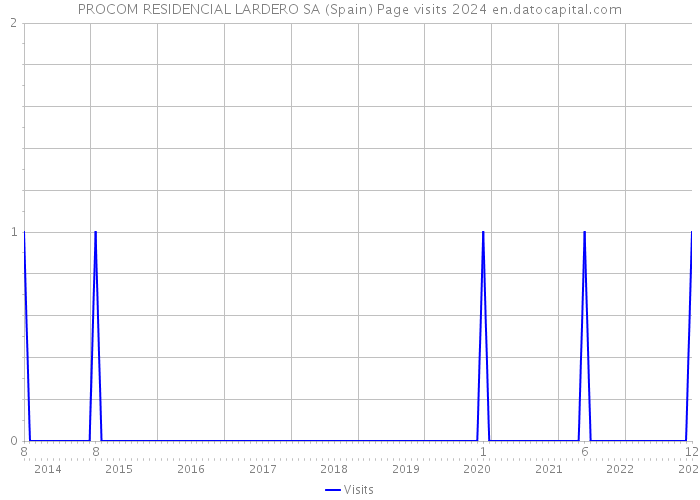 PROCOM RESIDENCIAL LARDERO SA (Spain) Page visits 2024 