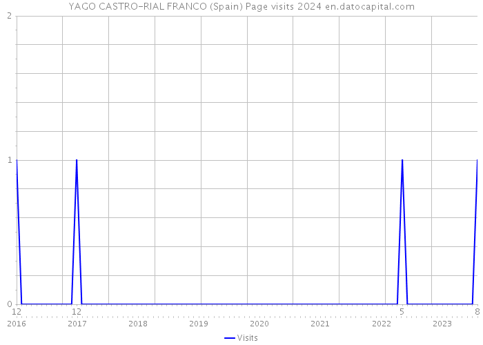 YAGO CASTRO-RIAL FRANCO (Spain) Page visits 2024 