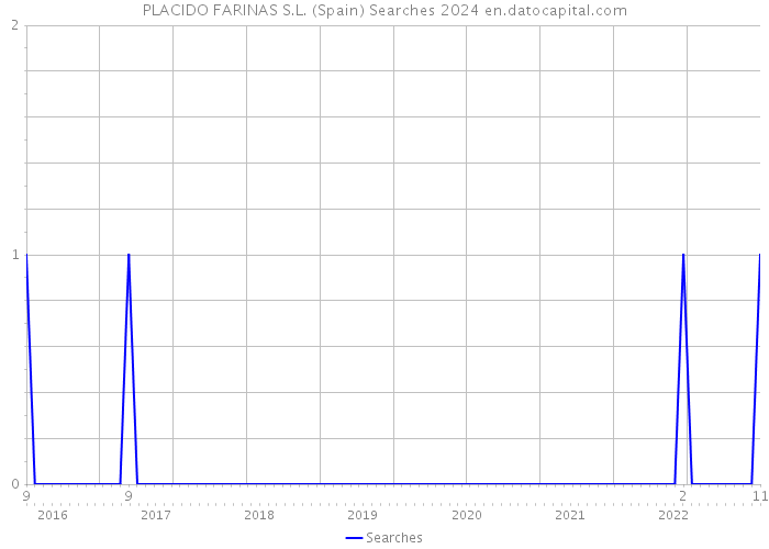 PLACIDO FARINAS S.L. (Spain) Searches 2024 