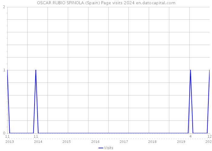 OSCAR RUBIO SPINOLA (Spain) Page visits 2024 
