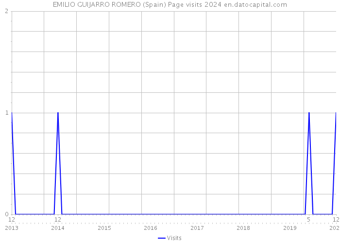 EMILIO GUIJARRO ROMERO (Spain) Page visits 2024 