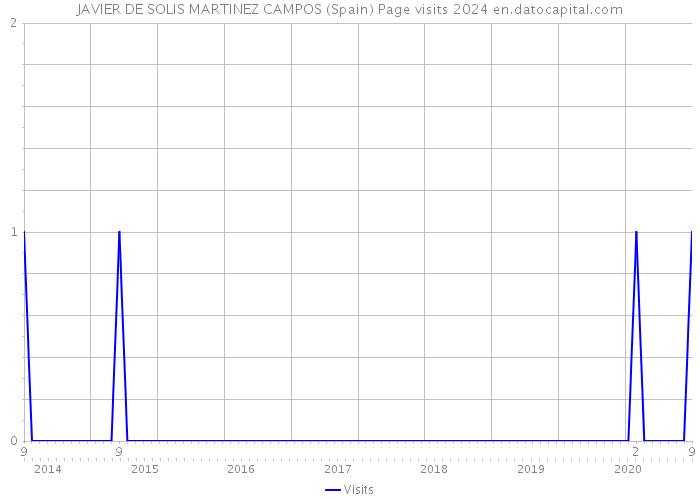 JAVIER DE SOLIS MARTINEZ CAMPOS (Spain) Page visits 2024 