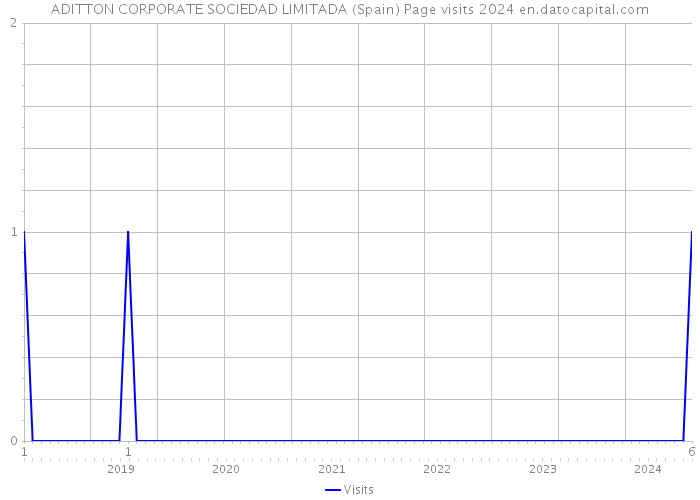 ADITTON CORPORATE SOCIEDAD LIMITADA (Spain) Page visits 2024 