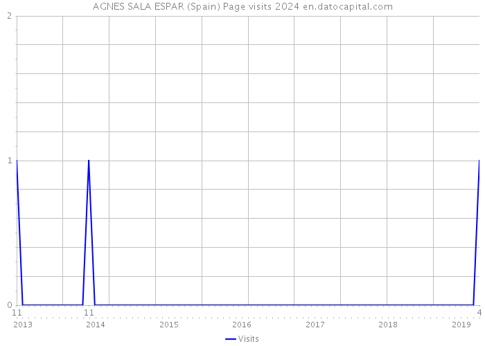 AGNES SALA ESPAR (Spain) Page visits 2024 