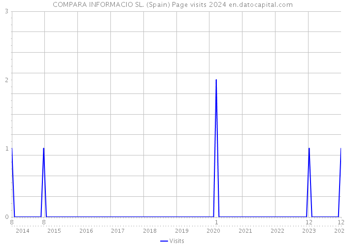 COMPARA INFORMACIO SL. (Spain) Page visits 2024 
