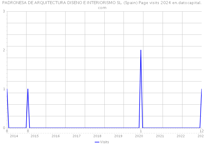PADRONESA DE ARQUITECTURA DISENO E INTERIORISMO SL. (Spain) Page visits 2024 