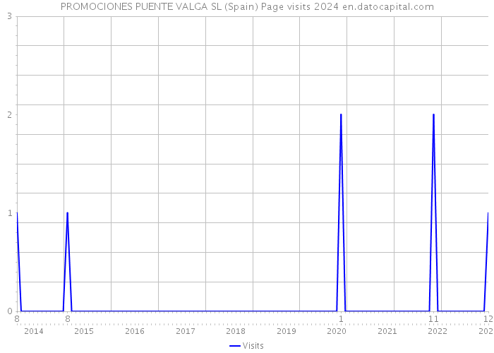 PROMOCIONES PUENTE VALGA SL (Spain) Page visits 2024 