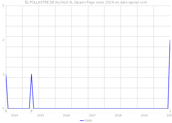 EL POLLASTRE DE ALCALA SL (Spain) Page visits 2024 