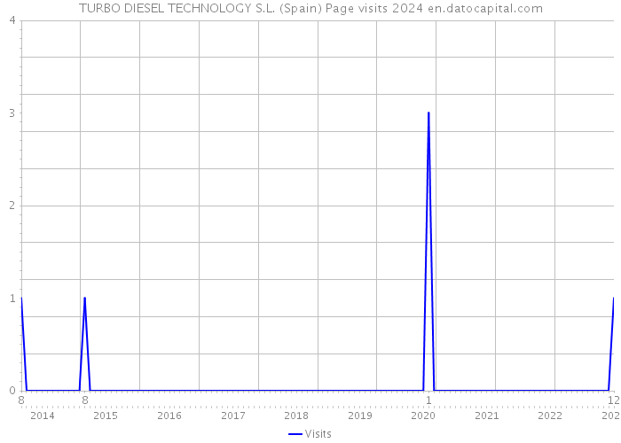 TURBO DIESEL TECHNOLOGY S.L. (Spain) Page visits 2024 