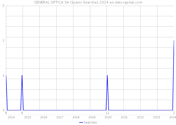 GENERAL OPTICA SA (Spain) Searches 2024 