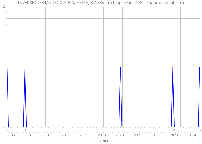 INVERSIONES MADEGO 2000, SICAV, S.A (Spain) Page visits 2024 