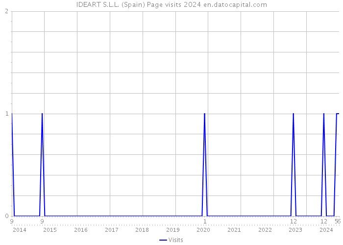 IDEART S.L.L. (Spain) Page visits 2024 