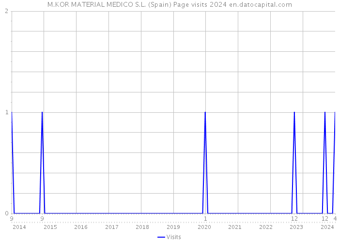 M.KOR MATERIAL MEDICO S.L. (Spain) Page visits 2024 