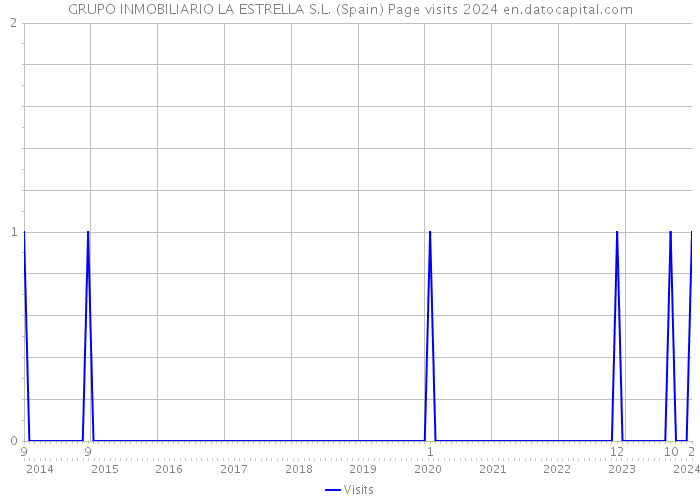 GRUPO INMOBILIARIO LA ESTRELLA S.L. (Spain) Page visits 2024 
