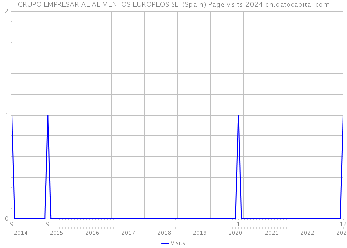 GRUPO EMPRESARIAL ALIMENTOS EUROPEOS SL. (Spain) Page visits 2024 