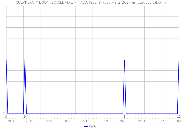 GUERRERO Y LISON, SOCIEDAD LIMITADA (Spain) Page visits 2024 