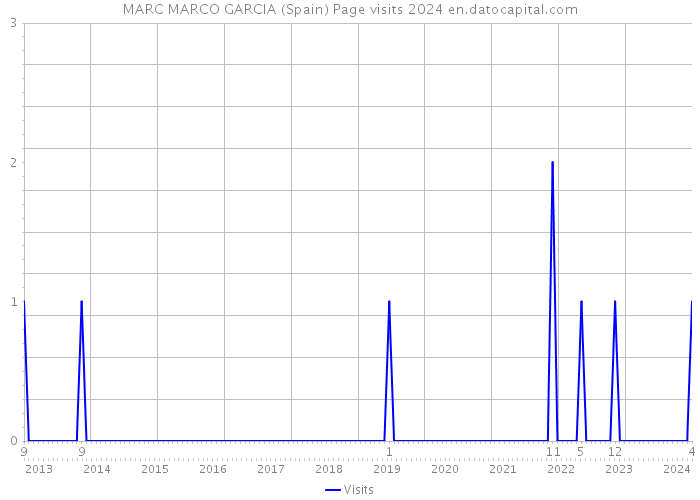 MARC MARCO GARCIA (Spain) Page visits 2024 