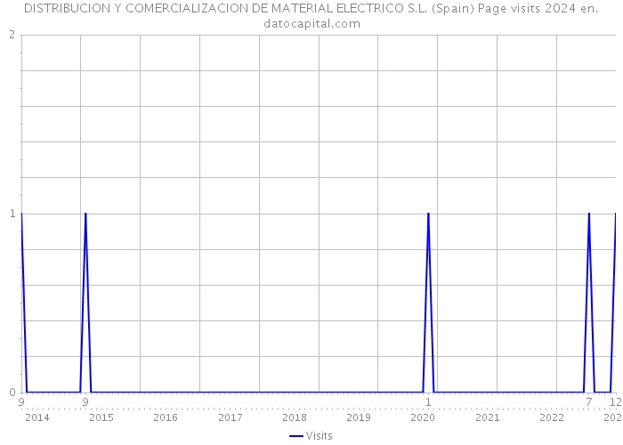 DISTRIBUCION Y COMERCIALIZACION DE MATERIAL ELECTRICO S.L. (Spain) Page visits 2024 