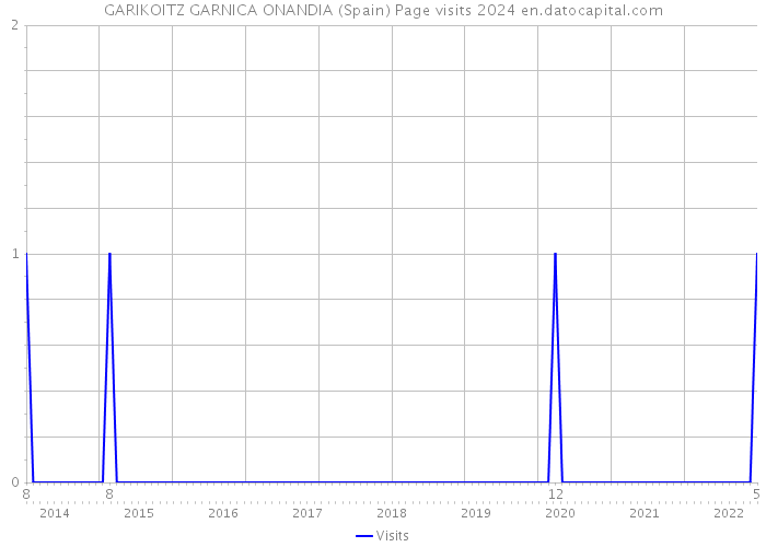 GARIKOITZ GARNICA ONANDIA (Spain) Page visits 2024 