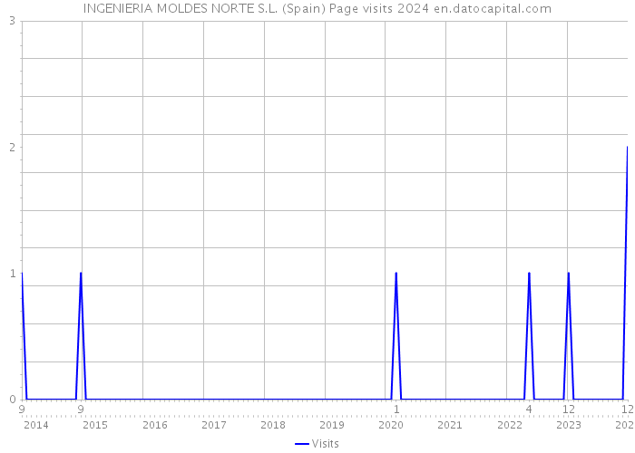 INGENIERIA MOLDES NORTE S.L. (Spain) Page visits 2024 