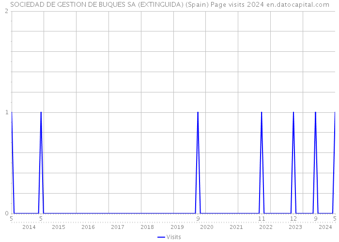 SOCIEDAD DE GESTION DE BUQUES SA (EXTINGUIDA) (Spain) Page visits 2024 