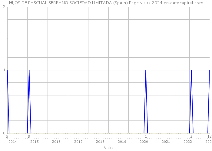 HIJOS DE PASCUAL SERRANO SOCIEDAD LIMITADA (Spain) Page visits 2024 