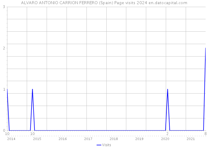 ALVARO ANTONIO CARRION FERRERO (Spain) Page visits 2024 