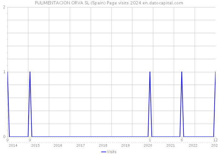 PULIMENTACION ORVA SL (Spain) Page visits 2024 