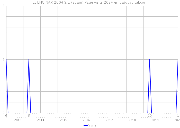 EL ENCINAR 2004 S.L. (Spain) Page visits 2024 