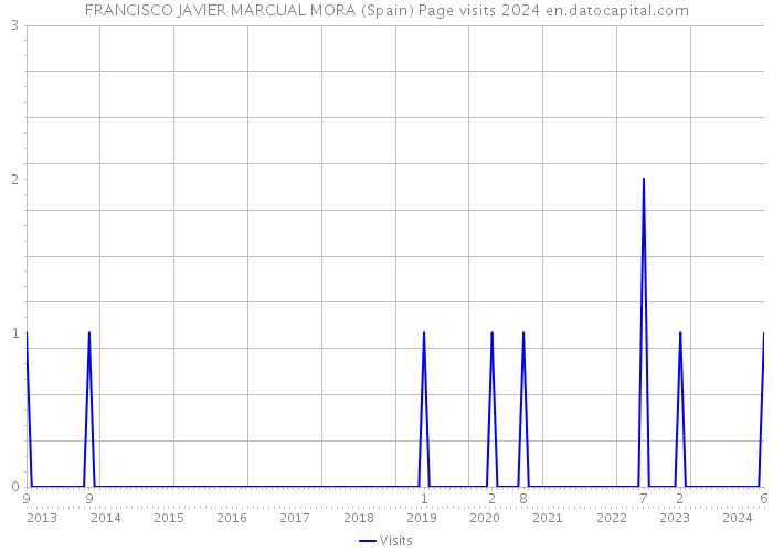 FRANCISCO JAVIER MARCUAL MORA (Spain) Page visits 2024 