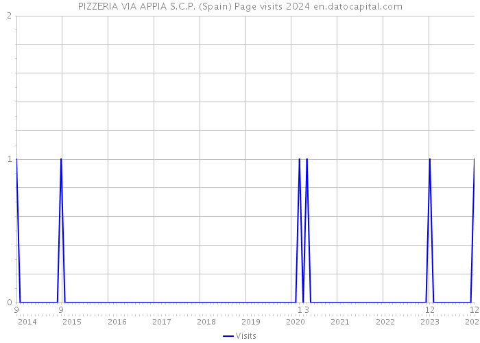 PIZZERIA VIA APPIA S.C.P. (Spain) Page visits 2024 