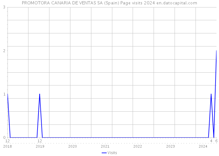 PROMOTORA CANARIA DE VENTAS SA (Spain) Page visits 2024 