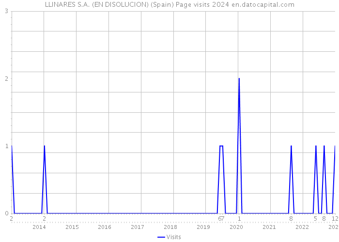 LLINARES S.A. (EN DISOLUCION) (Spain) Page visits 2024 
