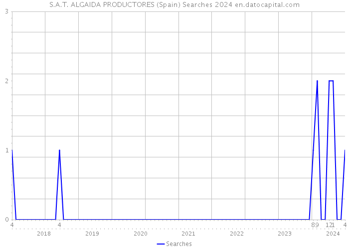 S.A.T. ALGAIDA PRODUCTORES (Spain) Searches 2024 