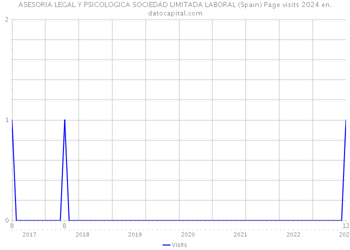 ASESORIA LEGAL Y PSICOLOGICA SOCIEDAD LIMITADA LABORAL (Spain) Page visits 2024 