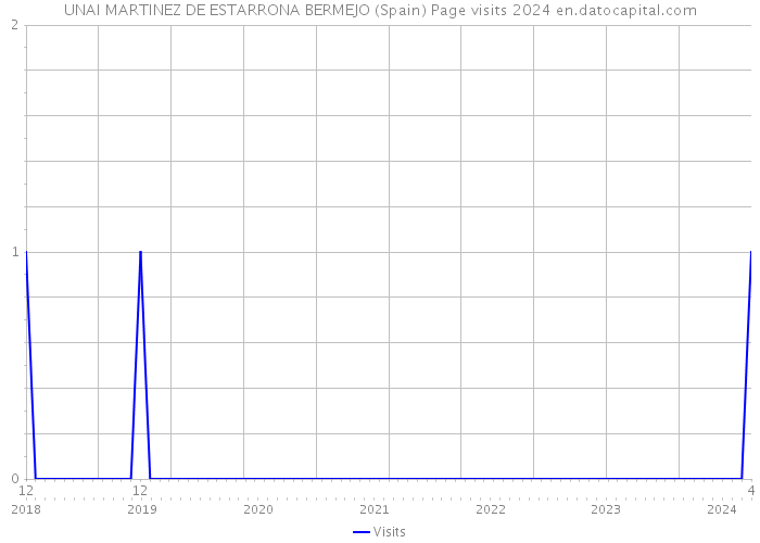 UNAI MARTINEZ DE ESTARRONA BERMEJO (Spain) Page visits 2024 