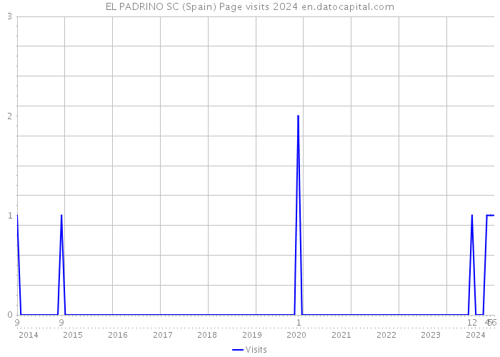 EL PADRINO SC (Spain) Page visits 2024 