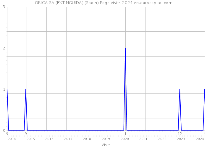 ORICA SA (EXTINGUIDA) (Spain) Page visits 2024 