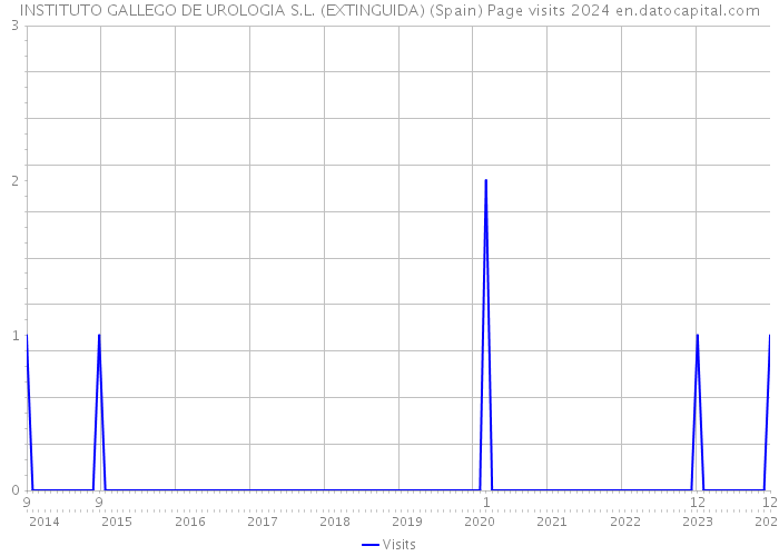 INSTITUTO GALLEGO DE UROLOGIA S.L. (EXTINGUIDA) (Spain) Page visits 2024 