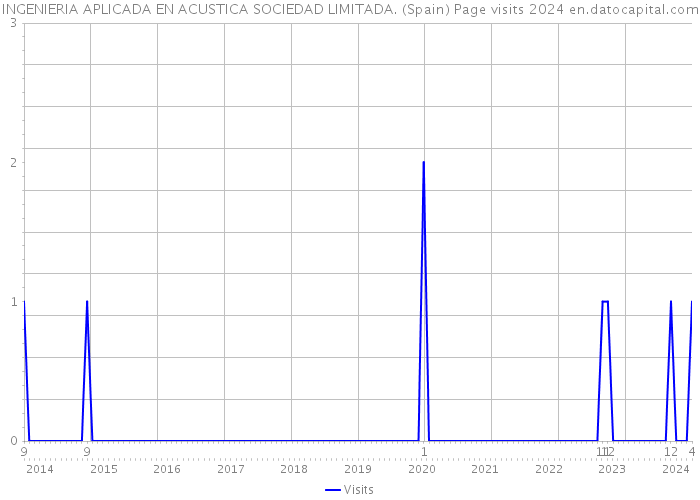 INGENIERIA APLICADA EN ACUSTICA SOCIEDAD LIMITADA. (Spain) Page visits 2024 