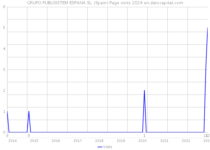 GRUPO PUBLISISTEM ESPANA SL. (Spain) Page visits 2024 