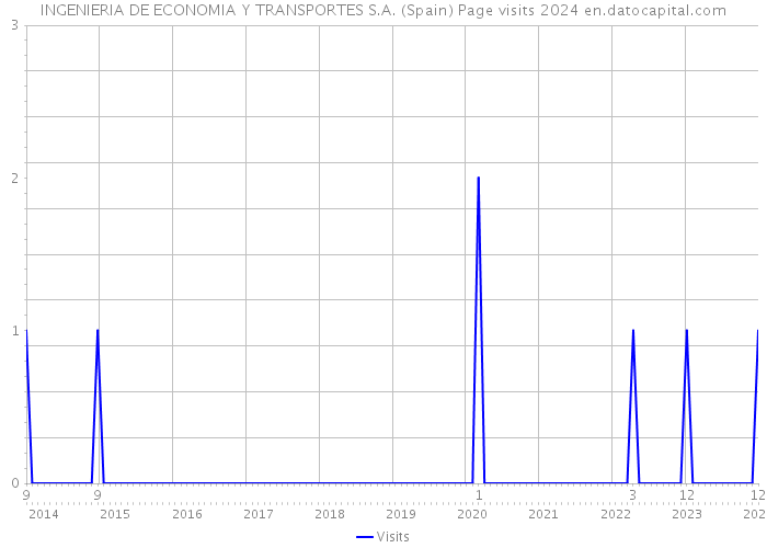 INGENIERIA DE ECONOMIA Y TRANSPORTES S.A. (Spain) Page visits 2024 