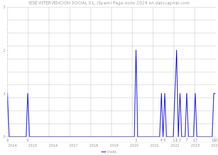 IESE INTERVENCION SOCIAL S.L. (Spain) Page visits 2024 