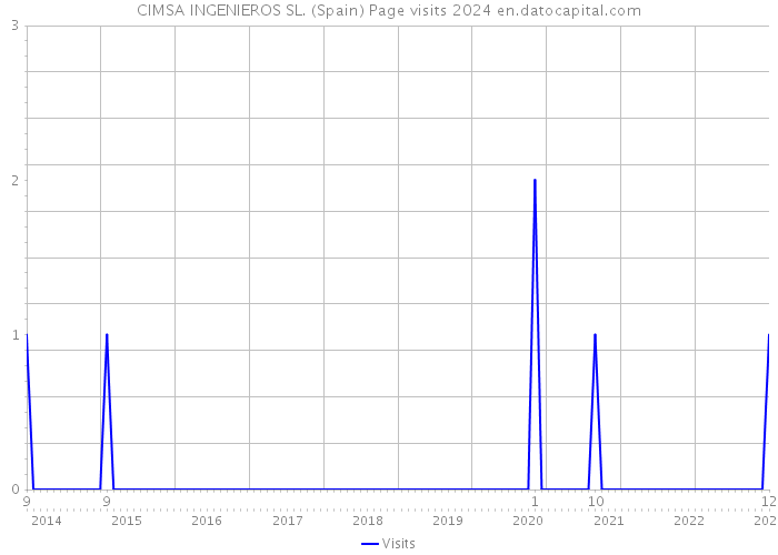 CIMSA INGENIEROS SL. (Spain) Page visits 2024 