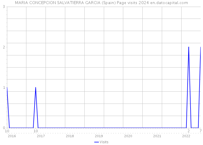 MARIA CONCEPCION SALVATIERRA GARCIA (Spain) Page visits 2024 